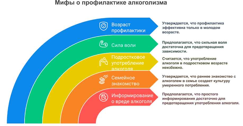 Рисунок с описанием мифов о профилактике алкоголизма